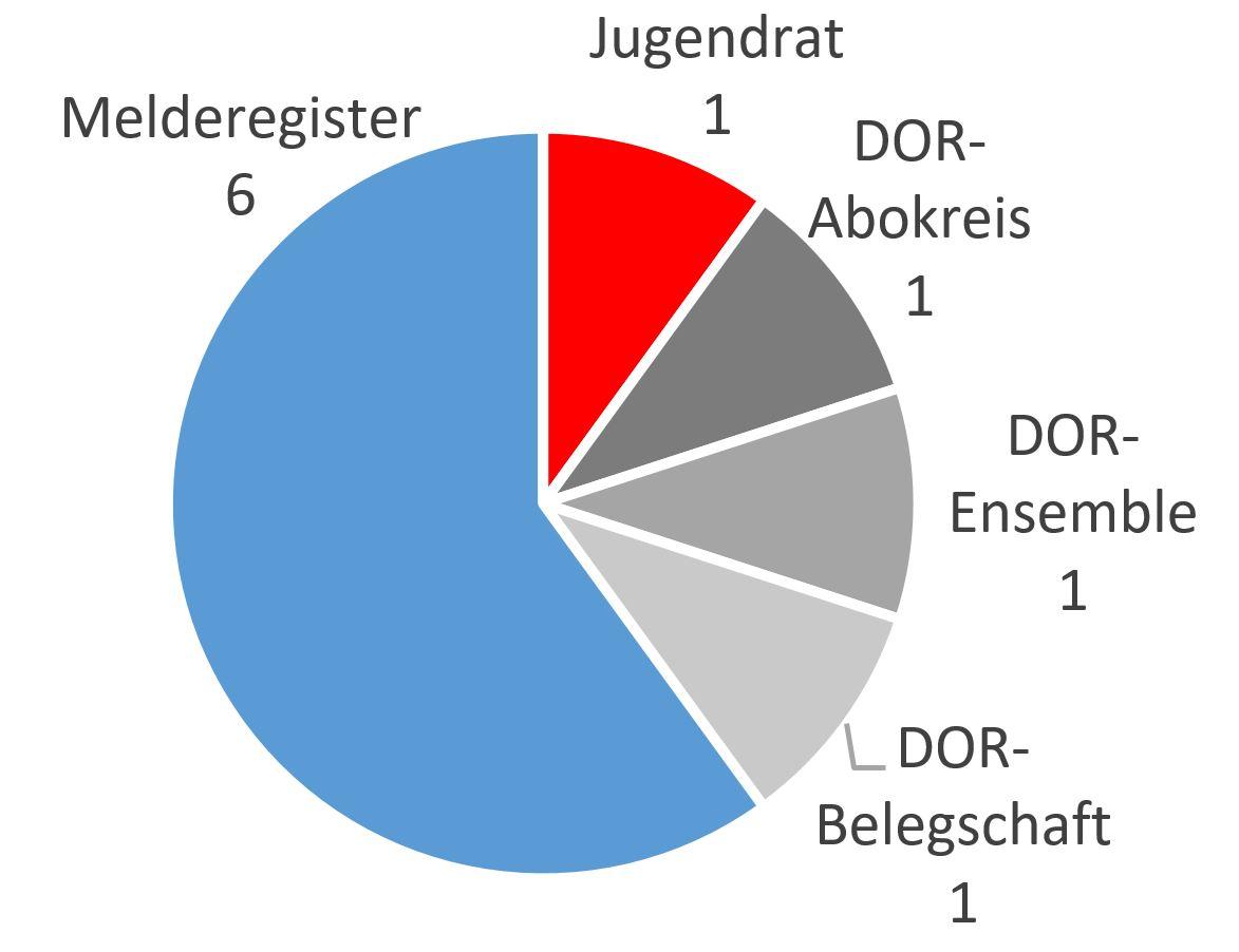 Teilnehmende: Torten-Grafik
